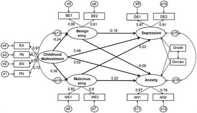 Childhood maltreatment affects depression and anxiety: The mediating role of benign envy and malicious envy